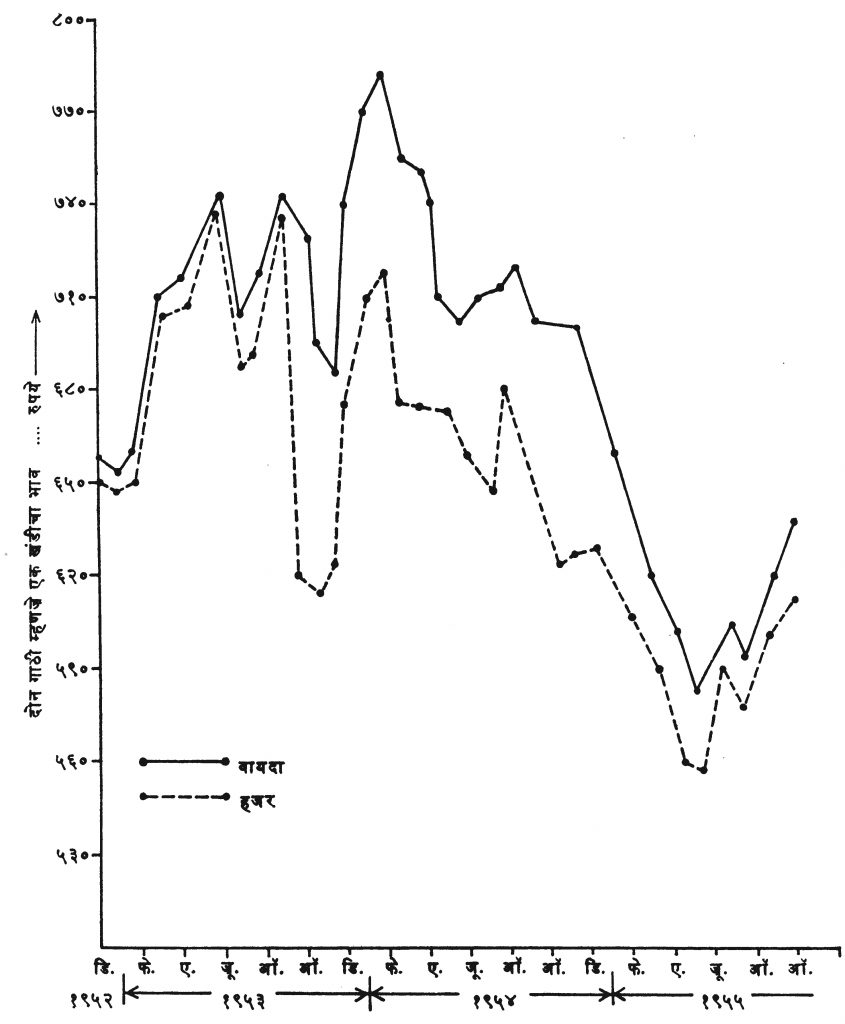 आ. ६. १९५२-१९५५ या तीन हंगामातील मुंबई बाजारातील हजर व वायद्याचे रुईचे दर दर्शविणारा आलेख. 