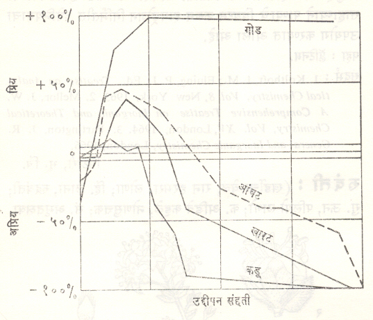 आ.४. निरनिराळ्या रुची उद्दीपनांची संहती व भावनिक परिणाम यांचा संबंध दर्शविणारा आलेख.