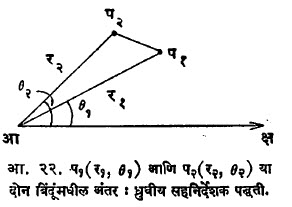 आ. २२. प१(र१, θ१) आणि प२(र२, θ२) या दोन बिंदूंमधील अंतर : ध्रुवीय सहनिर्देशक पद्धती.