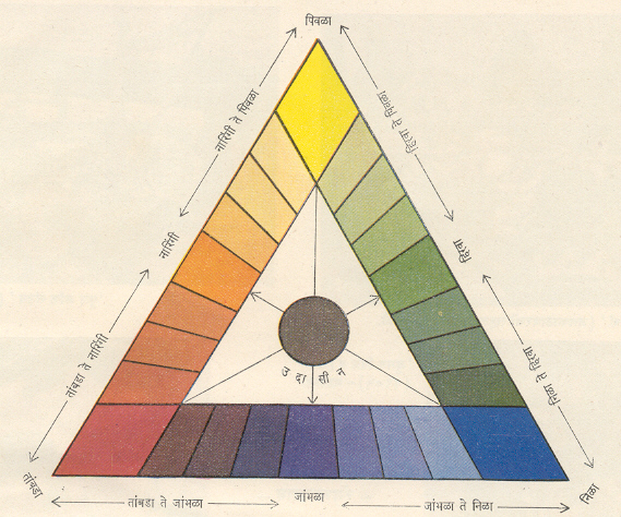 आकृती १ - रंगत्रिकोण : वार्णिक आणि वर्णविशेष