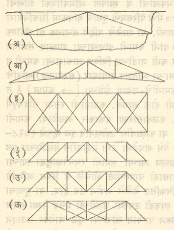 आ. ३. पुलांच्या कैच्या : (अ) कैची कल्पनेचा उगम (आ) इतिहासकालीन पहिली लाकडी कैची रचना (इ) लिओनार्दे दा व्हींची यांची रचना (ई) हौ कैची (उ) प्रॅट कैची (ऊ) व्हिपल कैची.