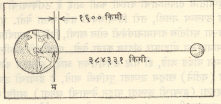 आ. ७. पृथ्वी व चंद्र यांचा वस्तुमान मध्य(म)