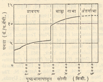 आ. २. पृथ्वीत खोलीनुसार वाढणारी घनता