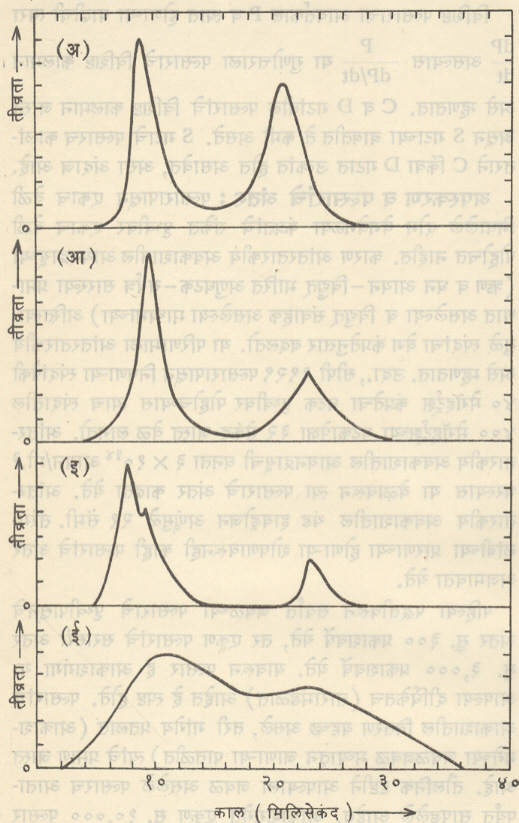 काल (मिलिसेकंद ) आ.३. क्रॅब पल्साराच्या विद्युत् चुंबकीय वर्णपटातील विविध भागांतील स्पंदांच्या रूपरेखा : (अ) क्ष- किरण भाग (आ) दृश्य भाग (इ) रेडिओ तरंग : १९६ मेगॅहर्ट्झ कंप्रता भाग : (ई) रेडिओ तंरग : १११ मेगॅहर्टझ कंप्रता भाग. 