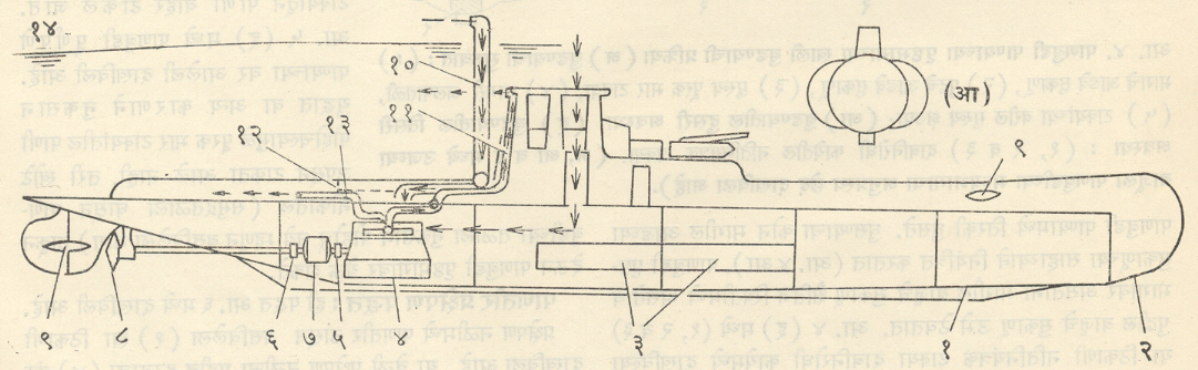 आ. ३. पाणबुडी : (अ) सर्वसाधारण रचना : (१) दाबनिरोधी नौकाया, (२) बाह्य नौकाया, (३) विद्युत् घट, (४) डीजेल एंजिन, ( ५ व ६) क्लच, (७) विद्युत् चलित्र, (८) प्रचालक, (९) आडवे सुकाणू, (१०) हवा-नळ, (११) निष्कास नळी, (१२) हवा-नळ वापरात नसताना ठेवावयाची स्थिती, (१३) पृष्ठभागावर असताना एंजिनाचा निष्कास जिच्यातून होतो ती नळी, (१४) पाण्याचा पृष्ठभाग (आ) अनुप्रस्थ (आडवा) छेद.