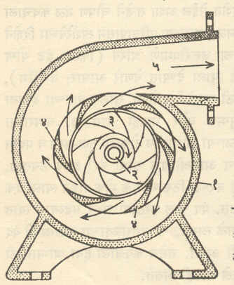 आ.१२. परिपात्यांचा (विसरण पात्यांचा) किंवा टरबाइन पंप : (१) कवच, (२) दंड, (३) नोदक, (४) परिपाती, (५) प्रदान.