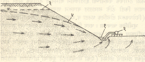 आ. ३. चर खोदाई पद्धतीने पाण्याचा उपसा (१)पाण्याचा साठा करण्याकरिता खोदलेला चर ( २)पंप (३) पाण्याची मूळ पातळी (४) पण्याची उतरविलेली पातळी