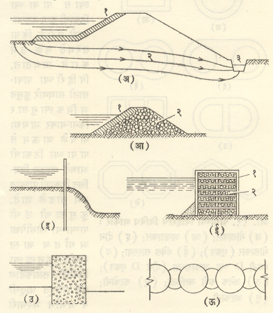 आ. १५. कुंडन बांधाचे विविध प्रकार : (अ) मातीचा कुंडन बांध : (१) दगडी तोंड बांधणी, (२) प्रवाहमार्ग (३) चर वाट (आ) दगडी भरावाचा कुंडन बांध : (१)चिकण्मातीचा थर (२) डबरी भर (इ) एकेरी पत्री स्तंभिकेचा कुंडन बांध (ई) सांगाड्याचा कुंडन बांध (१) लाकडी सांगाडा (२) डबरी भर (उ) पत्री स्तंभिकांनी तयार केलेल्या कुंडन बांधाच्या भिंतीचा छेद (ऊ) गोल व कंसाकार खणांच्या कुंडन बांधाची भिंत (अधोदर्शन)