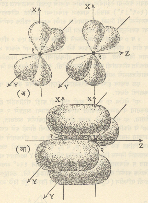 आ. ६. रेणवीय परिकक्षाची निर्मिती: (अ) दोन अणूंमधील अलग परिकक्षः (अ) त्यांच्या संयोगामुळे तयार झालेल्या रे. प. १व २ही अणूकेंद्र आहेत.