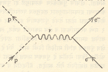 आ.३. विद्युत् चुंबकीय परस्परक्रियेनुसार इलेक्ट्रॉनाचे प्रोटॉनाद्वारा होणारे प्रकीर्णन फोटॉन या पुंजकणाच्या उत्सर्जन व शोषण क्रियांमुळे होते. p- प्रोटॉन, - फोटॉन, - इलेक्ट्रॉन.