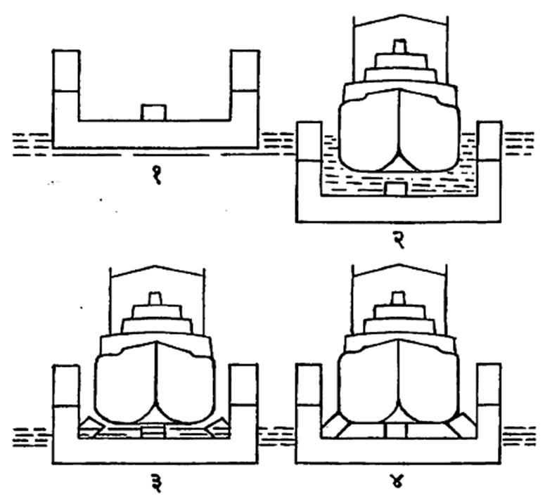 आ. २०. तरंगत्या गोदीचा उपयोग : (१) तरंगती गोदी, (२) जहाजाखालील तरंगती गोदी, (३) आधार ठोकळ्यांवर टेकलेले जहाज, (४) गोदीतील पाणी काढून टाकल्यावरची स्थिती. 