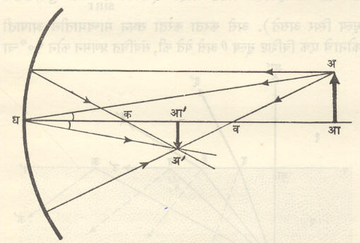 आ. ७. अंतर्गोल आरशासाठी किरण आकृती : अआ—बिंब, अ'आ'—प्रतिमा, व—वक्रता मध्य, क—प्रमुख केंद्र, ध—ध्रुव. 