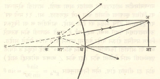 आ. ८. बहिर्गोल आरशासाठी किरण आकृती : अआ—बिंब, अ'आ'—प्रतिमा, व—वक्रता मध्य, क—प्रमुख केंद्र, ध—ध्रुव. 