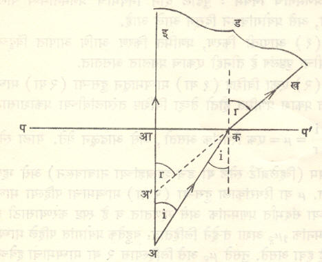 आ. १०. प्रतिमेचे उन्नतीकरण : पप'—पाण्याचा पृष्ठभाग, अ—पाण्याच्या तळावरील वस्तू, अ'—तिची उन्नत झालेली प्रतिमा, अआइ—लंब दिशेने आपाती किरण, अक—दुसरा आपाती किरण, कख—त्याचा प्रणमित किरण, ड—निरीक्षकाचा डोळा (अतिशयोक्त). 