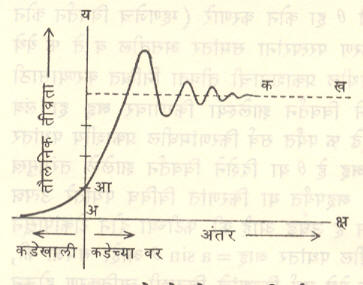 आ. ३४. ऋजुधारेमुळे होणाऱ्या विवर्तनातील प्रकाश-तीव्रता वितरण : क्ष—अक्षावर कडेपासूनचे अंतर व य—अक्षावर प्रकाश-तीव्रता दर्शविली आहे. अआ—भूमितीय छायेची कडा, कख—पडद्यावरील सर्वसामान्य प्रकाश-तीव्रता. 