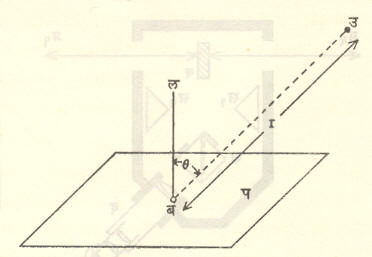 आ. २. लँबर्ट नियम : प-पृष्ठभाग उ -प्रकाश उदगम , बल - ब येथील पृष्ठलंब, r- ब आणि उ यांतील अंतर 