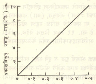 आ. ७. निर्वात प्रकाशविद्युत्‌ नलिकेचा प्रकाश-तीव्रतेला मिळणारा रेषीय प्रतिसाद.