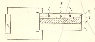 आ. १७. सिलिनियम प्रतिबंध-घटाची रचना : (१) आपाती प्रकाश, (२) अर्धपारदर्शक धातू-सोने (दुसरे विद्युत्‌ अग्र), (३) प्रतिबंधक सूक्ष्म स्तर, (४) अर्धसंवाहक-सिलिनियम, (५) संवाहक धातवीय पाया – पोलाद (पहिले विद्युत् अग्र), (६) मंडलाला जोडलेला भार.