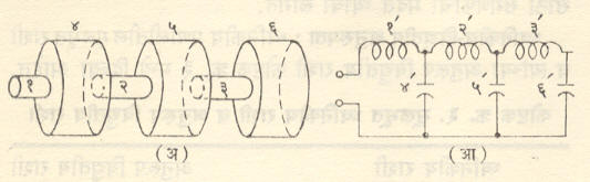 आ. २. मोटारीचा ध्वनिशामक : (अ) रचना : (१, २, ३) ध्वनिकीय प्रवर्तक, (४, ५, ६) ध्वनिकीय धारित्रे (आ) अनुरूप विद्युत् मंडल : (१', २', ३') विद्युत् प्रवर्तक (४', ५', ६') विद्यूत् धारित्रे.