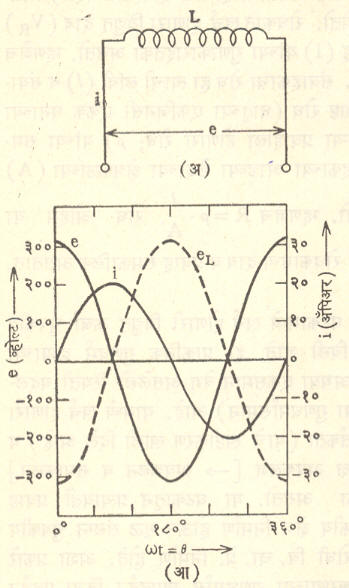 आ. ३. विद्युत् मंडलातील प्रवर्तकाचा विद्युत् दाब व विद्युत् प्रवाह यांवर होणारा परिणाम : (अ) विद्युत् मंडल : e – बाहेरून लावलेला विद्युत् दाब, i – मंडलातील प्रवाह, L- प्रवर्तक (आ) विद्युत् दाब व प्रवाह यांतील संबंध दर्शविणारा आलेख : eL – स्वप्रवर्तनी विद्युत् दाब. 