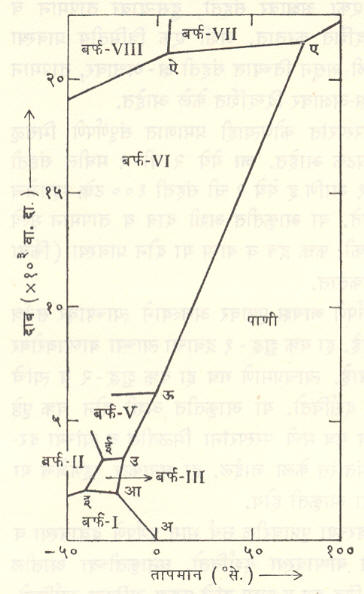 आ. २. उच्च दाबाखाली पाण्याची प्रावस्था आकृती.