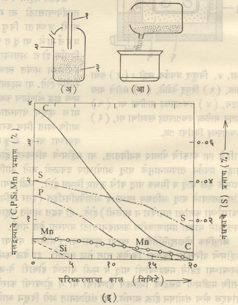 आ. ६. एल्. डी.-ए. सी. परिवर्तक : (अ) परिष्करण : (१) ऑक्सिजन व चुनखडीची पूड परिवर्तकात सोडण्याची नळी, (२) परिवर्तक पात्र, (३) कच्चा माल (आ) परिवर्तक कलता करून पोलाद ओतण्याची क्रिया (इ) परिष्करणाचा काल व मलद्रव्यांचे प्रमाण (%) यांतील संबंध दर्शविणारा आलेख.