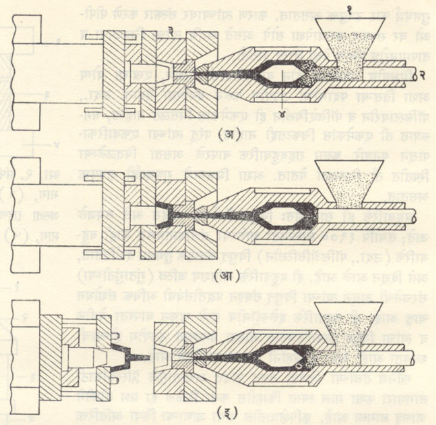 आ.५. अंतःक्षेपण घडाई : (अ) बंद स्थितीतील साचा : (१) नरसाळे, (२) दट्ट्या, (३) साचा, (४) तापविलेला धातूचा तुकडा (टॉर्पेडो) (आ) प्लॅस्टिक चूर्ण अंतःक्षेपित केलेली स्थिती (दाब देण्यासाठी दट्ट्या पुढे आणलेला आहे (इ) वस्तू तयार झाल्यानंतर उघडलेला साचा..