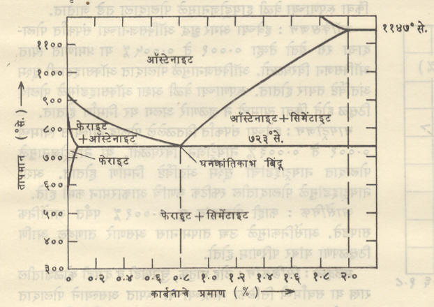 आ. १५.लोह-कार्बनाचे पोलाद दाखविणारी समतोलावस्था आकृती 