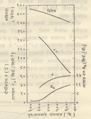 आ. २२. कठिनीकरणानंतरच्या पुनःतापनाने घडणारा पोलादाच्या गुणधर्मातील बदल. 