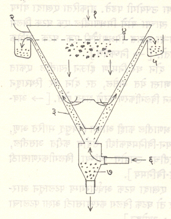 आ. ३. दुहेरी शंकूंचा वर्गविभाजक : (१) मिश्रण, (२) वरखाली होणारा शंकू, (३) बाहेरचा स्थिर शंकू, (४) पाण्याची पातळी, (५) उत्प्रवाह (लहान कण), (६) पाणी, (७) मोठे भरड कण.