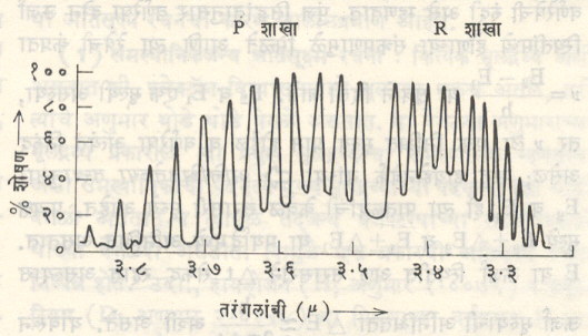 आ. २१. समीप अवरक्त विभागातील हायड्रोजन क्लोराइडाच्या प्रमुख शोषण पट्टाची अतिसूक्ष्म रचना (२,८८६ सेंमी. –१ पाशी).