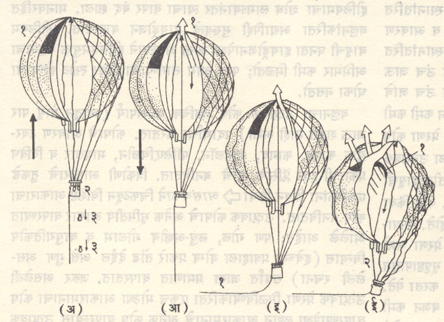 आ. ३. बलून संचार : (अ) बलून आरोहण : (१) उत्प्लावक कोष. (२) प्रवासी कक्ष, (३) खाली सोडलेला पूरक भार (आ) बलून अवतरण : (१) वायू बाहेर जाऊ देण्यासाठी झडप (इ) कर्षक दोराची क्रिया : (१) कर्षक दोर (ई) जमिनीवर उतरल्यावर कोषातील वायू चटकन बाहेर घालवण्याची क्रिया : (१) विदारण पट्टी, (२) विदारण दोर (याच्या साहाय्याने विदारण पट्टी उघडता येते).