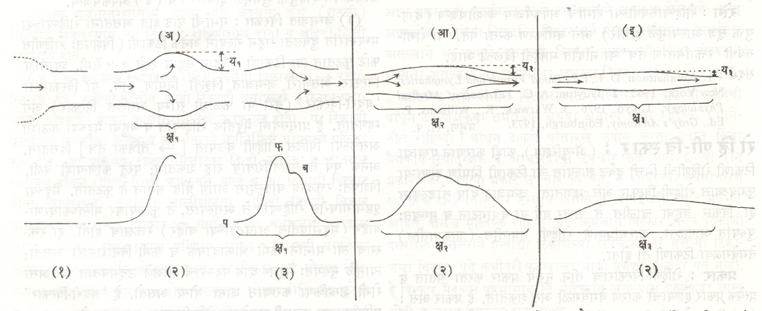 आ. ३. मोठ्या, मध्यम व लहान रोहिण्यांतील रक्तप्रवाह आणि आनुषंगिक रक्तदाबातील बदलांच्या आलेखांचा तौलनिक अभ्यास (रेखाकृतिरूपात) (अ) मोठी रोहिणी, (आ) मध्यम रोहिणी, (इ) लहान रोहिणी. आकृतीचा वरील भाग : रोहिणीभित्तींचे प्रसरण (हृदयातून उच्च दाबाने रक्त रोहिणीत ढकलले गेल्याने होणारे) व आकुंचन (स्थितिस्थापकतेमुळे होणारे). आकृतीचा खालील भाग : रोहिणीतील रक्तदाबातील बदलांचा आलेख (नाडी तरंगाची आकृती). (१, २ व ३) रोहिणीतून रक्त तरंग वाहत असतानाच्या तीन स्थिती [(आ) व (इ) मध्ये फक्त स्थिती (२) दाखविली आहे] क्ष१. क्ष२ व क्ष३ : अनुक्रमे मोठ्या, मध्यम व लहान रोहिणीतील नाडींची तरंगलांबी य१, य२ व य३ अनुक्रमे मोठ्या, मध्यम व लहान रोहिणीतील प्रसरणाचे प्रमाण प-प्रसरणात्मक रक्तदाब, फ-आकुंचनक रक्तदाब, ब-द्विस्पंदन तरंग.