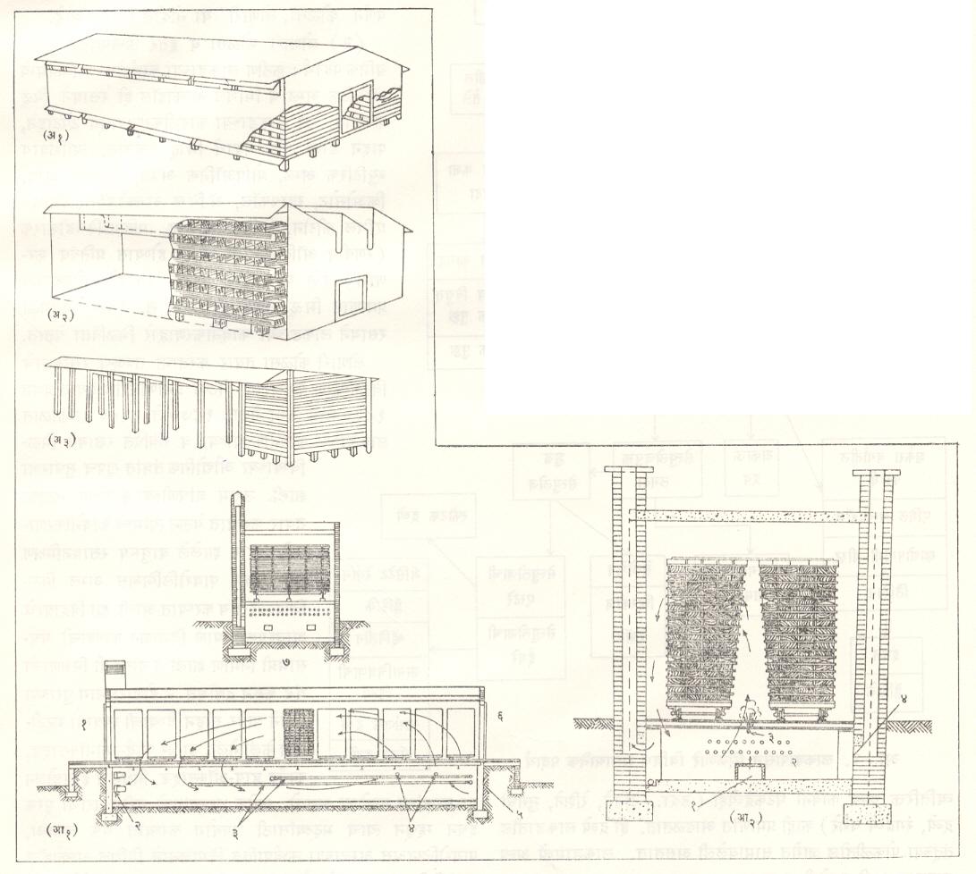 आ. ५. लाकूड वाळविण्याच्या पद्धती : ( अ ) हवेवर वाळविण्याकरिता वापरण्यात येणाऱ्या काही प्रकारच्या छपऱ्या ( शेड्‌स ) : ( अ १ ) चारी बाजूंनी भिंती व दोन द्वारे असलेली छपरी, ( अ २ ) तीन बाजूंनी भिंती व उत्तर बाजू मोकळी असलेली छपरी, (अ ३ ) सर्व बाजूंनी मोकळी असलेली छपरी ( आ ) लाकूड वाळविण्याच्या दोन भट्टया : ( आ १ ) प्रगामी भट्टी : ( १ ) लाकडे रचलेली गाडी आत सोडण्याचे टोक, ( २ ) हवा बाहेर जाण्याचे मार्ग, ( ३ ) हवा तापविण्यासाठी विद्युत्‌ वेटोळी, ( ४ ) आद्रीकरणासाठी वाफेचे फवारे, ( ५ ) ताजी हवा आत येण्याचे मार्ग, ( ६ ) लाकडांची गाडीबाहेर काढण्याचे टोक, ( ७ ) टोकाकडील बाजूचा छेद ( आ२ ) नैसर्गिक हवा–प्रवाहाचा उपयोग करणारी बंदिस्त खोलीयुक्त भट्टी : ( १ ) ताजी हवा आत येण्याचा मार्ग, ( २ ) तापविण्यासाठी विद्युत्‌ वेटोळी, ( ३ ) वाफेचे फवारे, ( ४ ) समायोजन करता येणाऱ्या झडपा असलेले हवा बाहेर जाण्याचे मार्ग. 