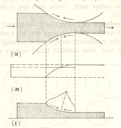आ. २. लाटणक्रिया : (अ) लांटादरम्यानच फटीतील घंर्षण प्रेरणांच्या दिशा(आ) गतीची वाटणी (इ) या फटीमध्ये धातुखंडामध्ये पडणारा लंब दाब. 