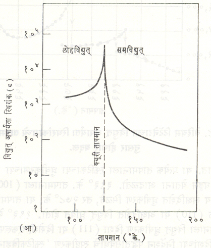  आ. ६. डाथ हायड्रोजन फॉस्फेट ऑफ पोटॅशियमाकरिता : (आ) विद्युत् अपार्यता स्थिरांक- तापमान चलन.