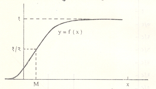 आ ४. आ. ३ मधील संतत वंटन घनता फलनाचा आलेख. यात मध्यक M पाशी आहे.