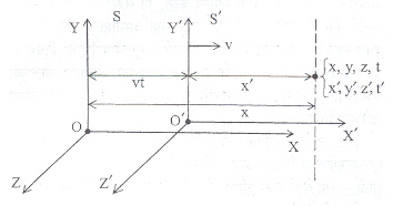  आ. १. S व S ' या दोन निरुढीय संदर्भ-चौकटीत दाखविलेल्या स्थानाचे सहनिर्देशक अनुक्रमे (x,y,z,t) व (x'y'z't') आहेत. 