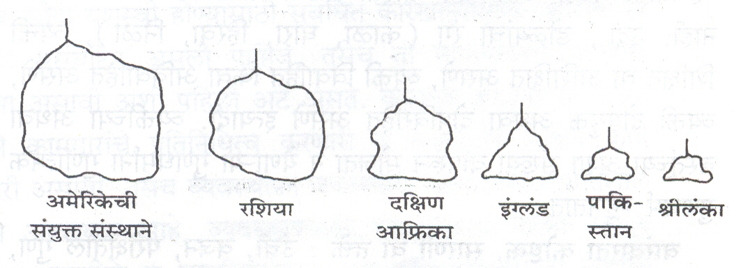  आ. २. भारताचे जगातील इतर देशांशी होणाऱ्या व्यापाराचे प्रमाण ( वजन टनामध्ये ). 