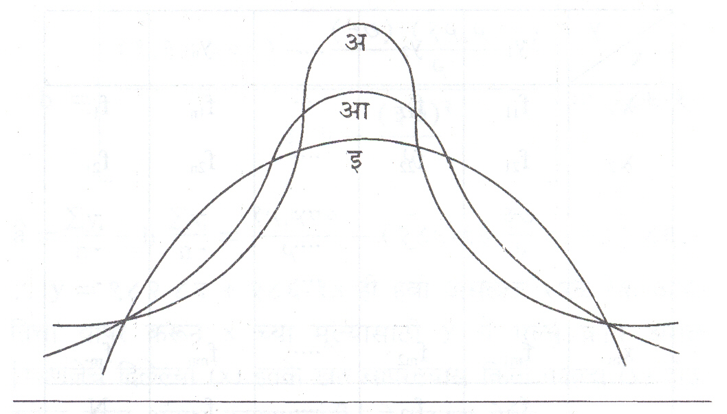 आ. १०. ककुदता (वक्राच्या बहिर्वकता) : (अ) अतिककुदी, (आ) मध्यककुदी, (इ) अल्पककुदी. 