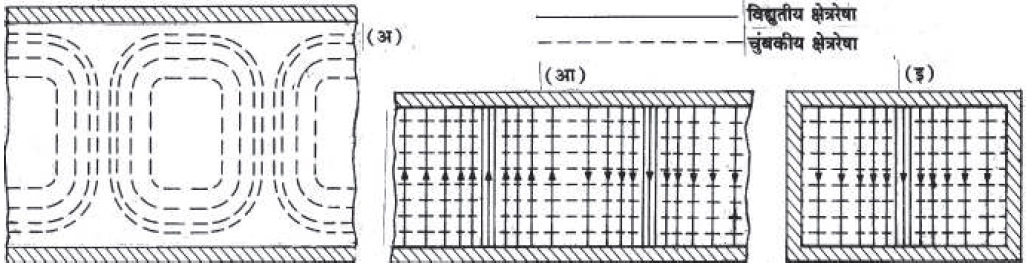 आ. ३. आयताकार तरंग मार्गदर्शकामधील विद्युतीय व चुंबकीय क्षेत्रांची वाटणी : (अ) उपरी दृश्य, (आ) पार्श्व दृश्य, (इ) अंत्य दृश्य.