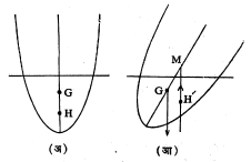 आ.२. उपप्लव केंद्र व स्थिर समतोल: (अ) मूळची स्थिती (आ) कोणीय विस्थापनानंतरची स्थिती : G = गुरुत्वमध्य, M = उपप्लव केंद्र, H = उध्दरण केंद्राची मूळची मूळची स्थिती, H'= उध्दरण केंद्राची विस्थापनानंतरची स्थिती.