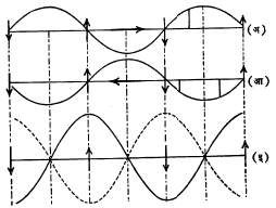 आ. ८. अप्रगामी तरंगाची घटना : (अ) उजवीकडे जाणारा तरंग, (आ) डावीकडे जाणारा तरंग, (इ) निष्पन्न अप्रगामी तरंग.