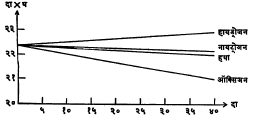 आ. २. तापमान ०° से असताना निरनिराळ्या वायूंकरिता (दाब × घनफळ) व दाब यांचा आलेख. 