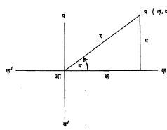 आ. १. त्रिकोणमितीय फलनांची व्याख्या