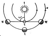 बहिर्ग्रहाचे त्रिभांतर : (१) सूर्य, (२) पृथ्वी, (३) ग्रह (षड्भांतर वा प्रतियुती), (४) ग्रहाची कक्षा. क आणि ख या ग्रहांच्या त्रिभांतर स्थिती.