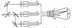 आ. १९. रंगीत दूरचित्रवाणी कार्यपद्धतीतील तत्त्व : १. दृश्यापासून येणारा बहुरंगी प्रकाश (२, ३, ४, ५) रंग विवेचक आरसे (४, ६, ९) तांबड्या किरणाचा मार्ग (३, ७, १०) हिरव्या किरणाचा मार्ग (५, ८, ११) निळ्या किरणाचा मार्ग (६, ७, ९) कॅमेरानलिका (९, १०, ११) इलेक्ट्रॉन शलाका (१२) अनुस्फुरक पडदा.