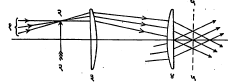 आ १६. रॅम्सडेन नेत्रभिंगसमूह : १. वस्तुभिंगातून आलेले किरण, २. वस्तुभिंगामुळे बनलेली प्रतिमा (येथेच लंघक तंतू बसवितात), ३. क्षेत्रभिंग, ४. नेत्रभिंग, ५. डोळ्याचे स्थान.