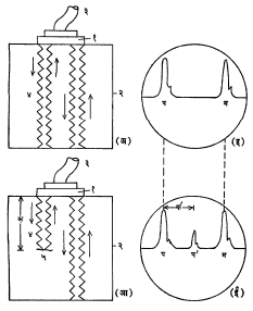 आ. २. श्राव्यातीत तरंग परीक्षण पद्धतीत ऋण किरण दोलनदर्शकाचा उपयोग : (अ) दोषरहित वस्तूचे परीक्षण : (१) शोधक, (२) परीक्षण करावयाची वस्तू, (३) समाक्ष तार, (४) श्राव्यातीत तरंग (आ) दोषयुक्त वस्तूचे परीक्षण : १ ते ४ (अ) प्रमाणे, (५) लहान भेग (इ) दोष रहित भागातून जाणाऱ्या तरंगाची दोलनदर्शकाच्या अनुस्फुरक पडद्यावर दिसणारी आकृती (ई) दोषयुक्त भागातून जाणाऱ्या तरंगाची दोलनदर्शक पडद्यावर दिसणारी आकृती : यातील प हे छोटे शिखर वस्तूतील भेगेचे अस्तित्व दर्शविते. 
