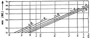 आ. ४. वाफकांच्या धुराड्याची मापे : वाफकाच्या वाफेतील उष्णता (१० अंश किकॅ. / तास), धुराड्यांचा व्यास व उंची (तिरप्या रेषांनी दाखवलेली) यांचा संबंध दर्शवणारा आलेख.